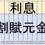 新車購入時の残価設定型クレジットの利息の考え方とは？お得なの？