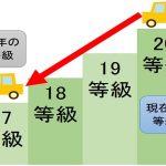 自動車保険の事故による等級ダウン・下がるパターンは3つ